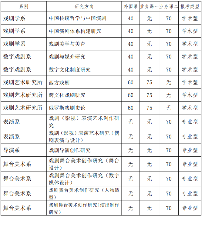 中央戏剧学院2026年博士研究生招生“申请-考核制”复试分数线
