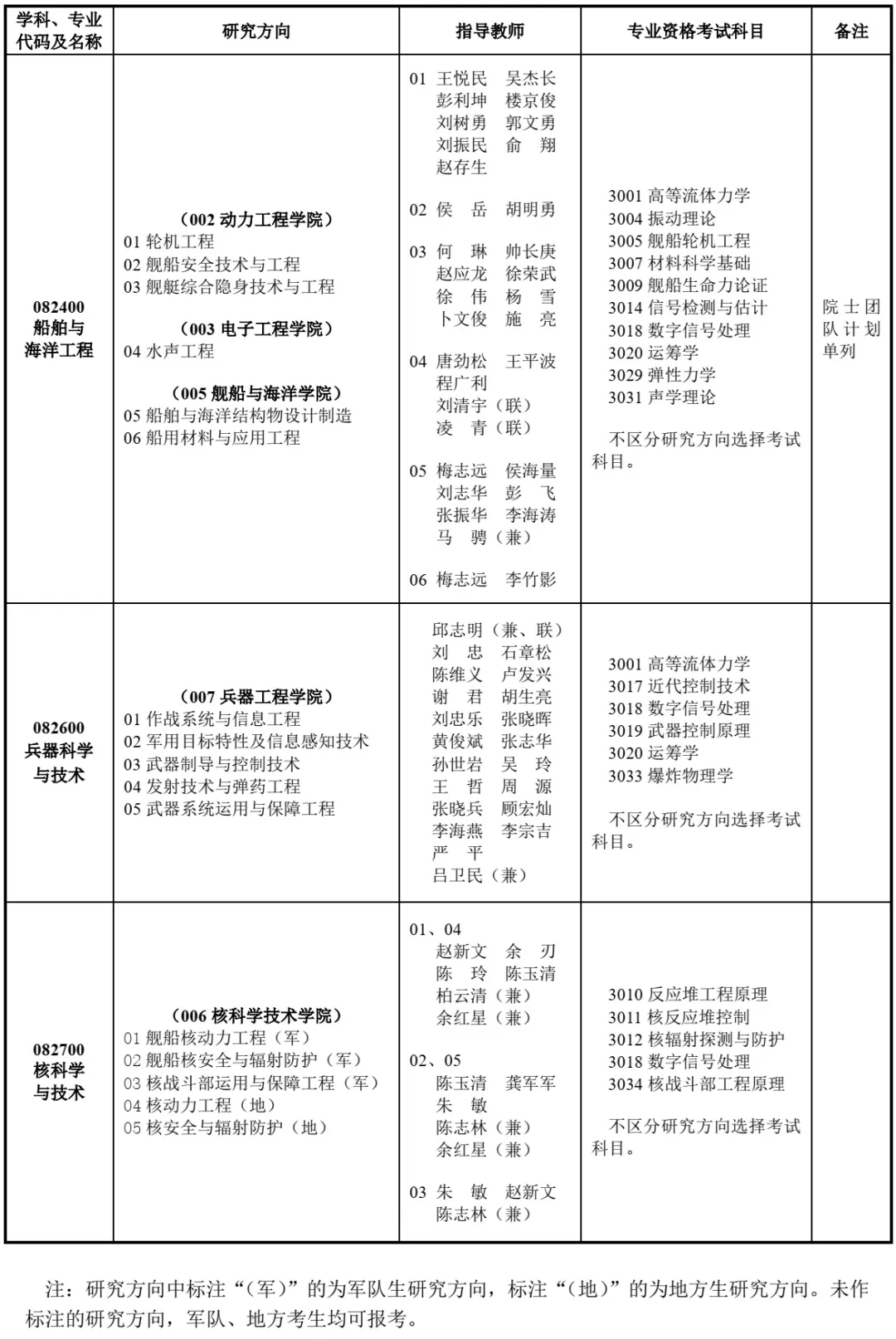 海军工程大学2025年博士研究生招生专业目录