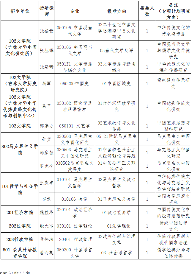 吉林大学2023年中华优秀传统文化(包括儒学)专项计划博士研究生招生公告