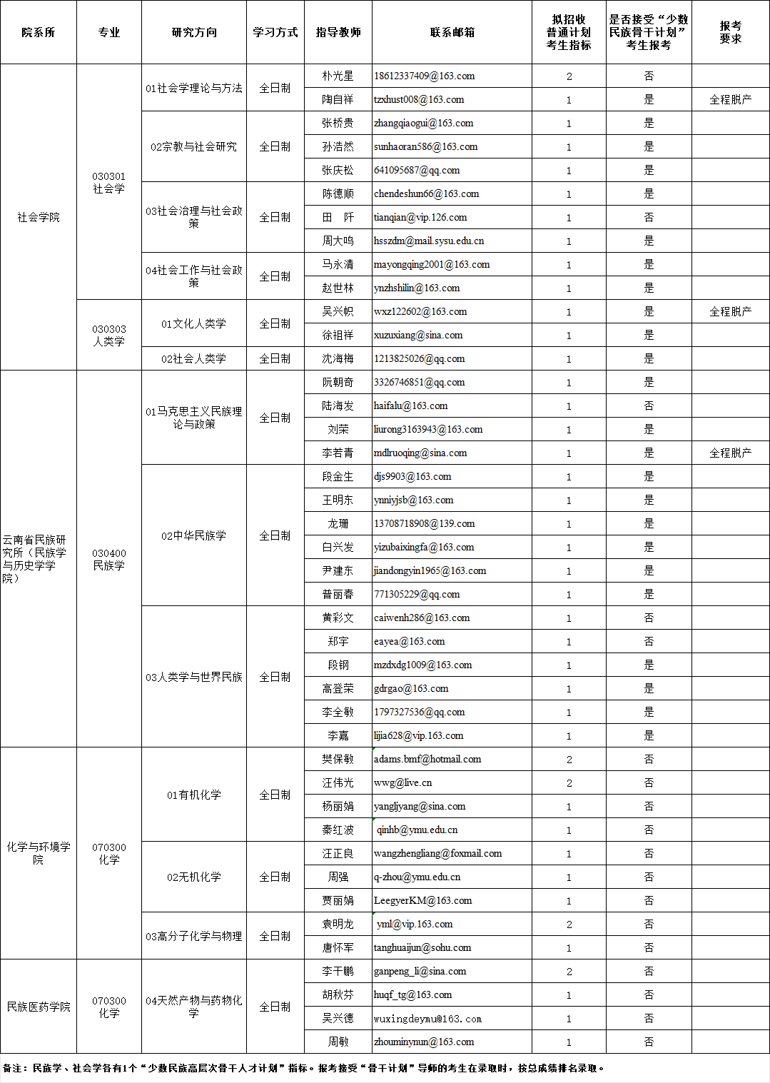 云南民族大学2025年博士研究生招生专业目录及导师招生名额分配表
