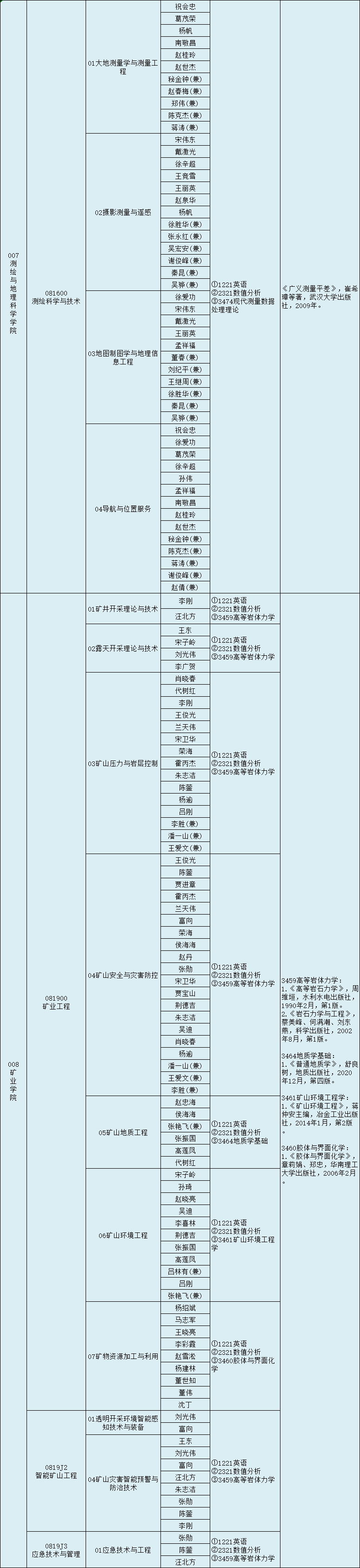 辽宁工程技术大学2024年博士研究生招生专业目录