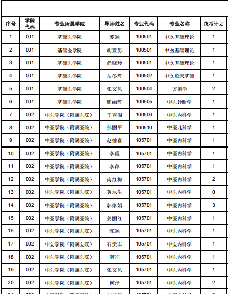 长春中医药大学2026年统考博士研究生招生专业目录