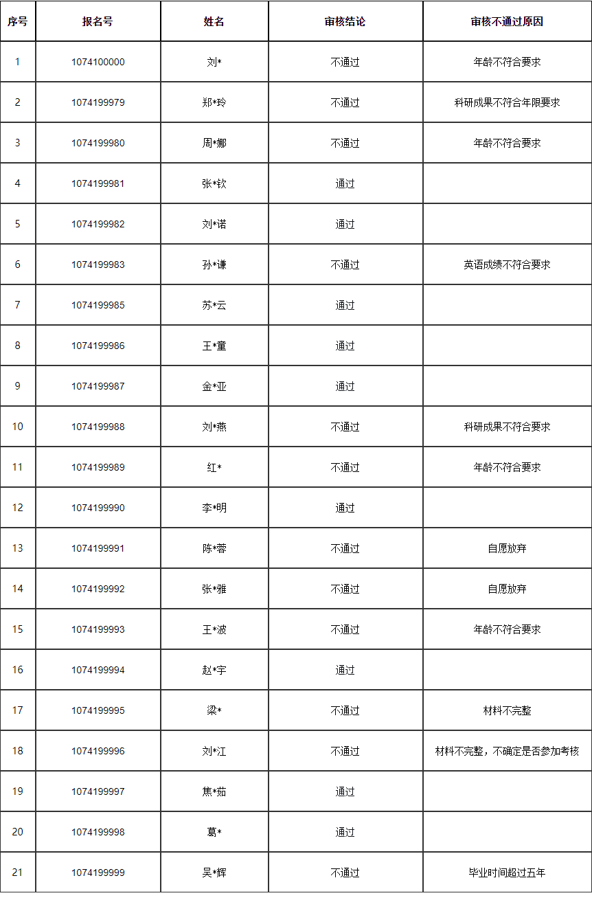 兰州财经大学2026年申请审核制博士研究生报考资格审核结果