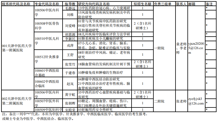 天津中医药大学2025年全日制博士研究生招生专业目录(第一批次)