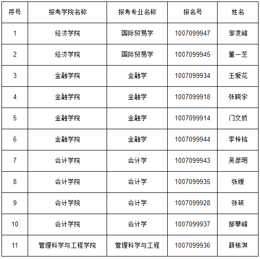 天津财经大学2025年申请考核制初审合格考生名单(第二批次)公示