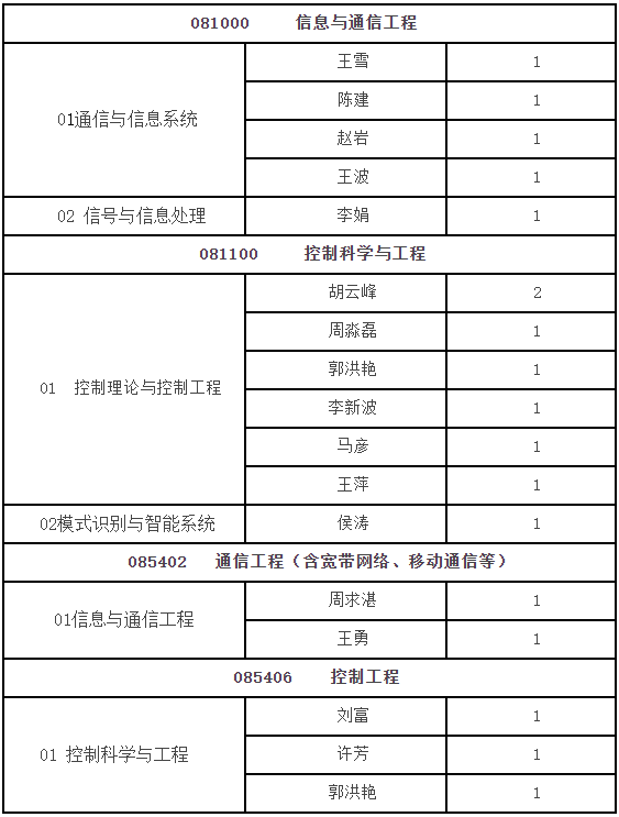 吉林大学通信工程学院2026年博士研究生申请考核制实施细则