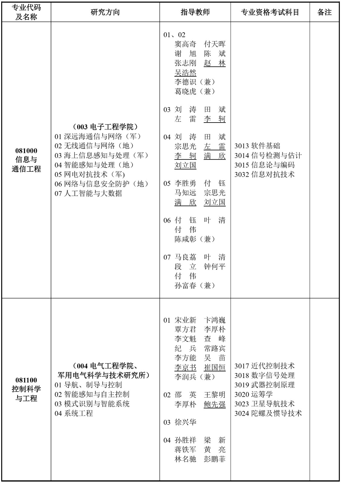 海军工程大学2027年博士研究生招生专业目录及考试大纲