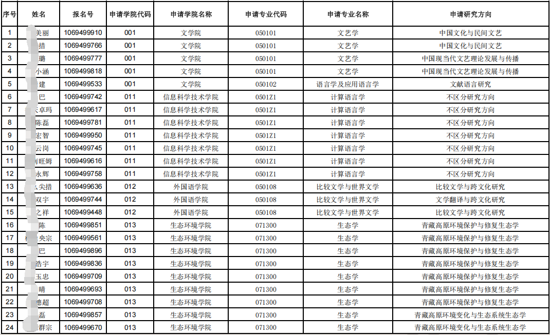 西藏大学2026年博士研究生外语免考申请考核制考生名单