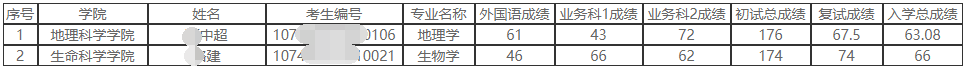 青海师范大学2025年博士研究生补录公示