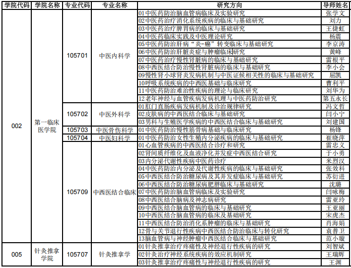 陕西中医药大学2025年博士研究生招生简章专业目录