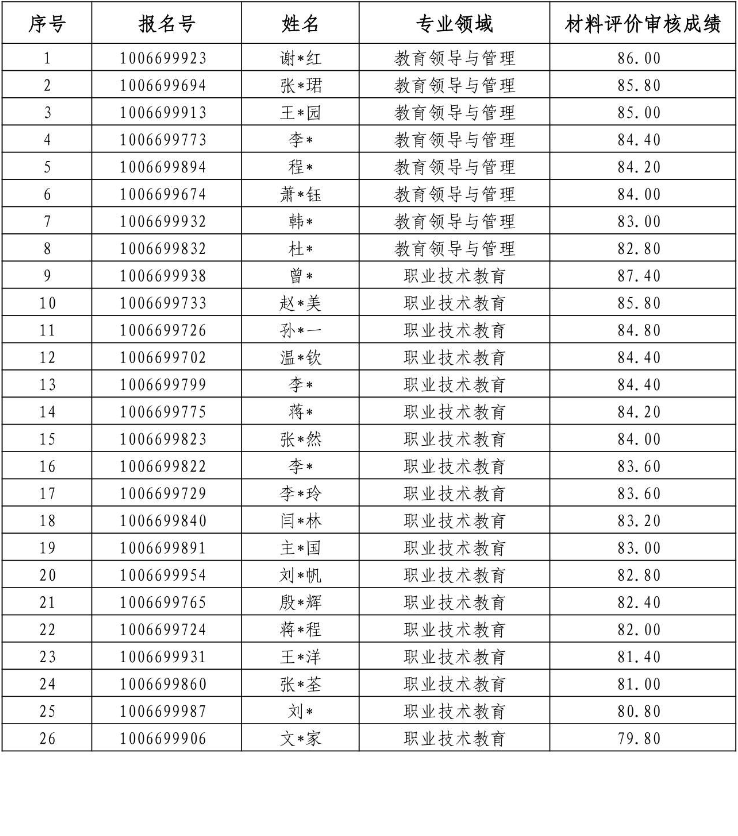 天津职业技术师范大学2026年教育博士综合考核名单