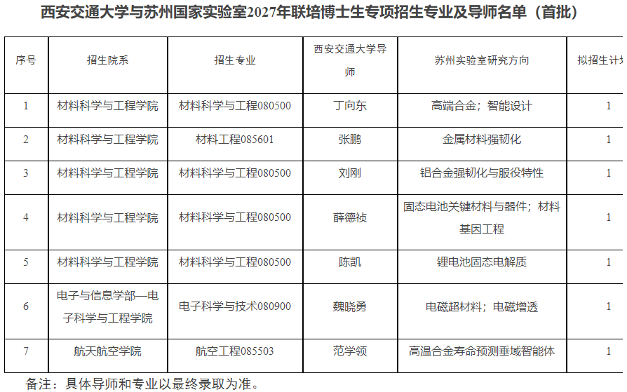 西安交通大学与苏州国家实验室2027年联合培养博士生专项计划招生简章(直博项目)
