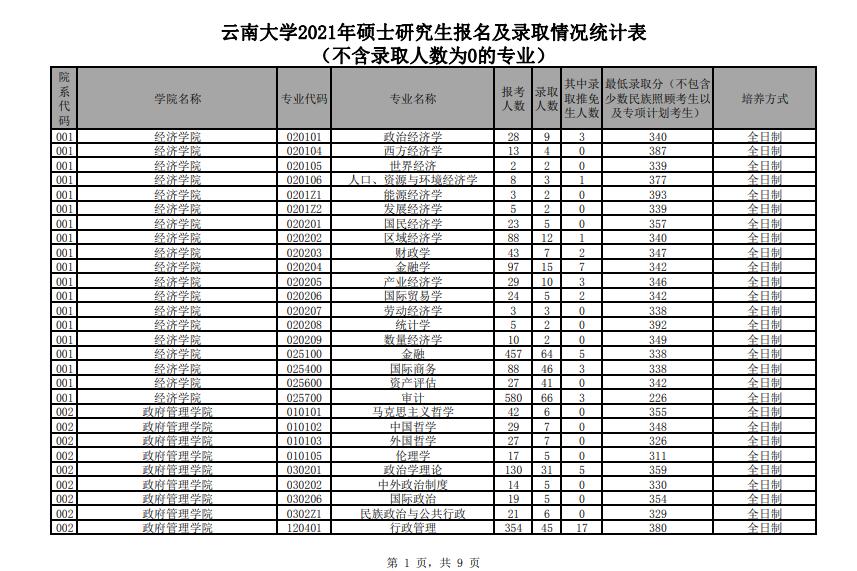 云南大学2021年硕士研究生报名及录取情况统计表