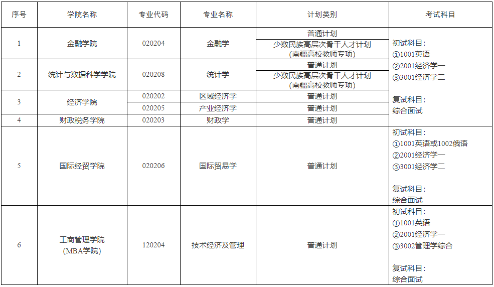 关于开展新疆财经大学2026年普通招考制博士研究生网上报名工作的通知
