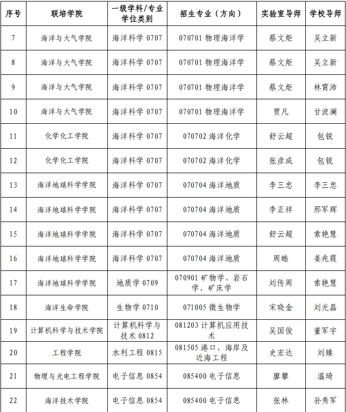 崂山国家实验室-中国海洋大学联合培养专项2026年科研经费博士研究生招生考试工作实施方案