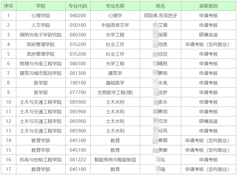 深圳大学2026年博士研究生拟录取名单公示(十一)