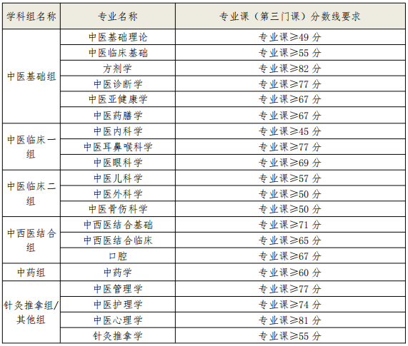 湖南中医药大学2026年普通招考博士研究生复试基本分数线及分专业计划