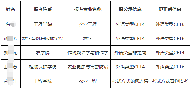 华南农业大学关于2024年博士研究生招生通过资格审查的考生名单的补充公示