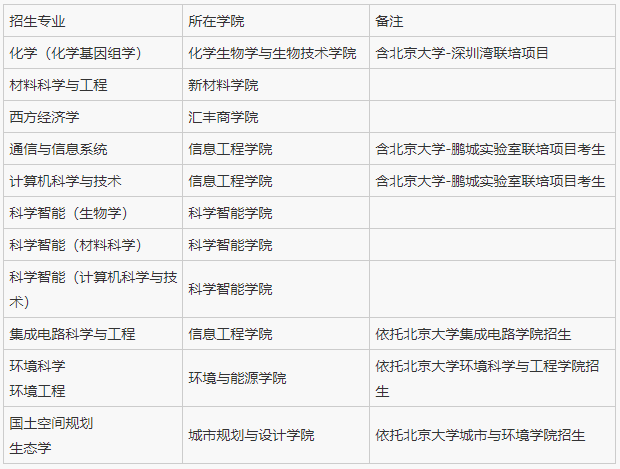 北京大学深圳研究生院2026年申请考核制博士研究生招生说明
