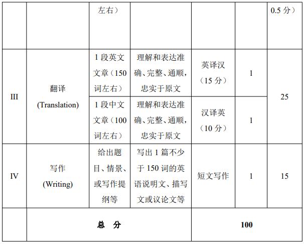 中国石油大学(华东)2024年博士研究生入学考试英语笔试考试大纲