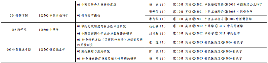 贵州中医药大学2023年普通招考博士研究生招生专业目录