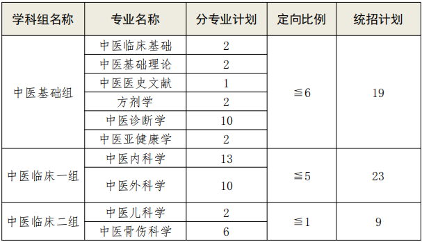 湖南中医药大学2025年普通招考博士研究生复试基本分数线及分专业计划