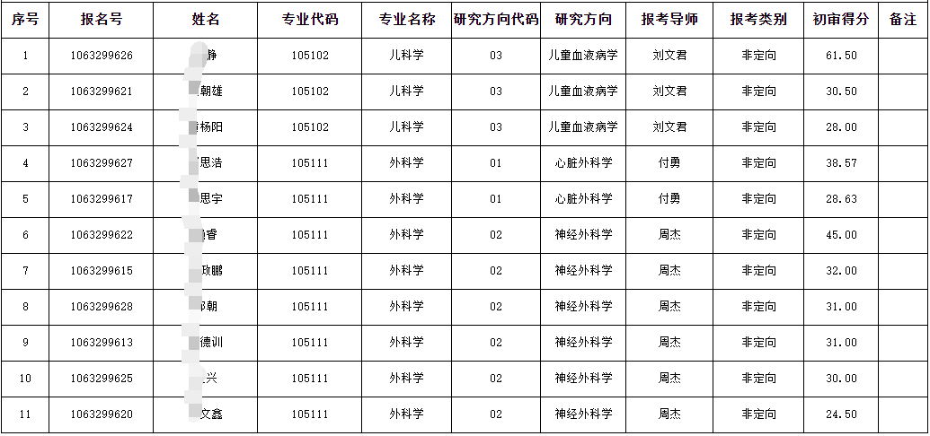 关于公布西南医科大学2026年第二轮进入博士研究生复试考生名单的通知
