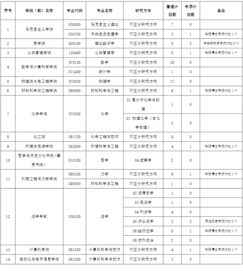 湘潭大学关于组织2026年博士研究生第二批报名工作的公告