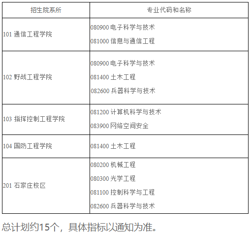 陆军工程大学关于2026年第二批博士研究生补充招录的通知