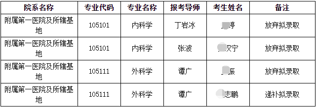 大连医科大学2026年第一批博士研究生招生放弃拟录取资格及递补拟录取公示(二)