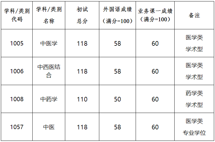 广州中医药大学2026年全日制博士研究生招生复试录取方案