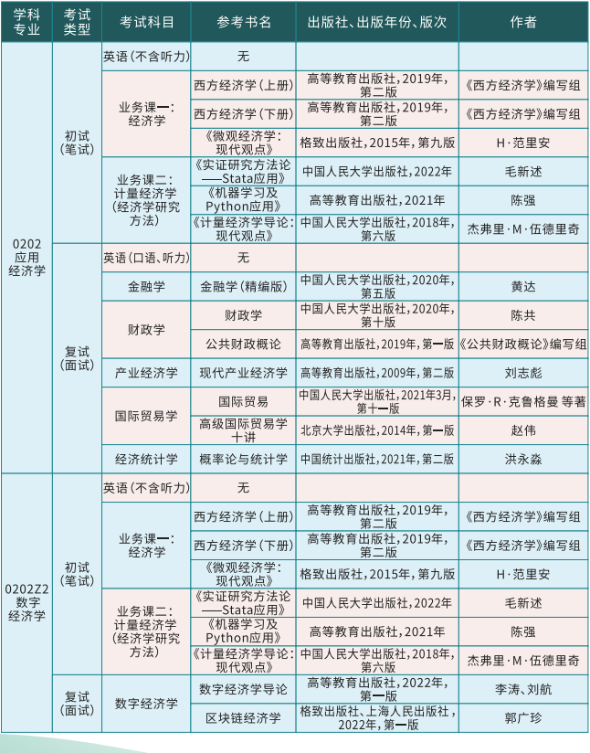 广东财经大学2026年博士研究生招生专业参考书目