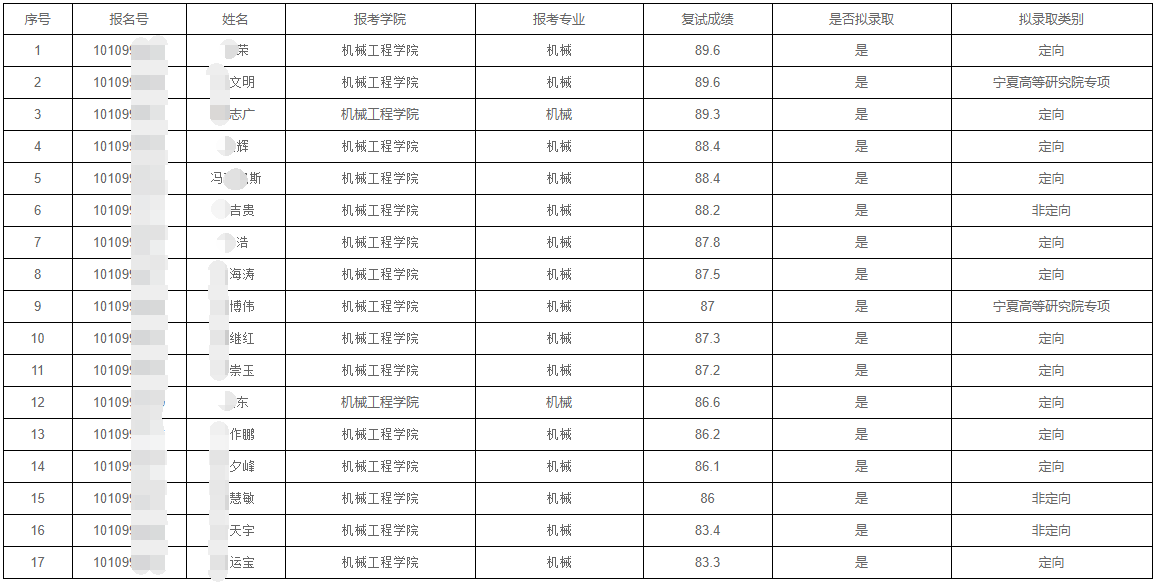 太原科技大学2025年机械专业型博士研究生复试结果公示