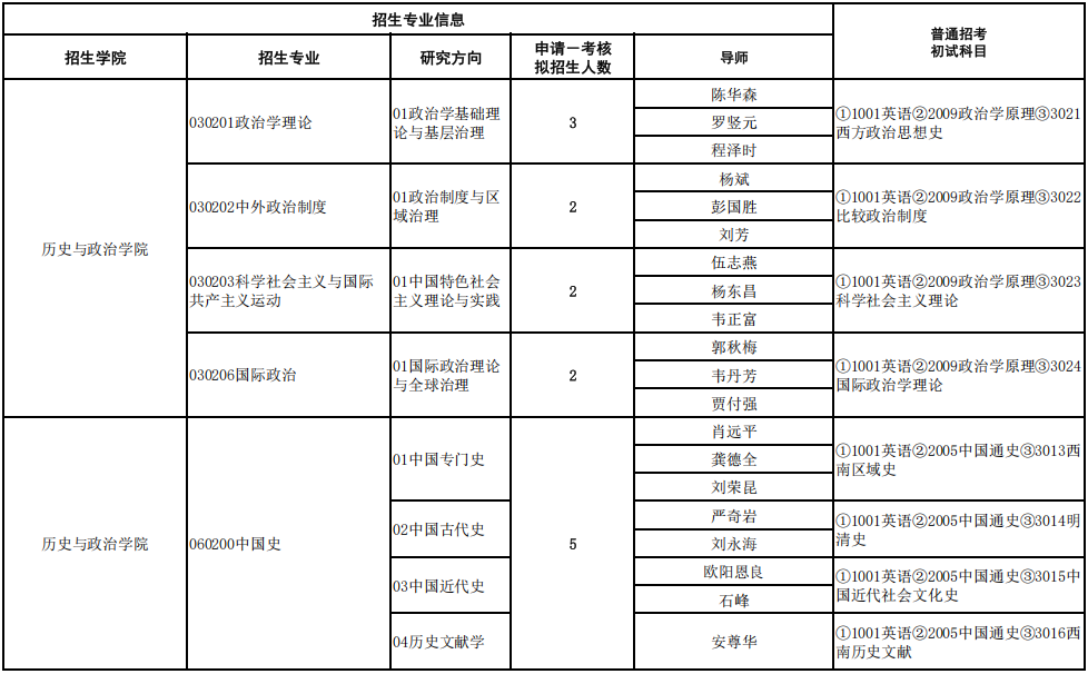 贵州师范大学2025年博士研究生招生专业目录