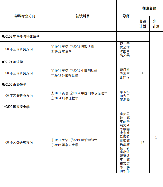 中国人民公安大学2025年博士研究生招生专业目录