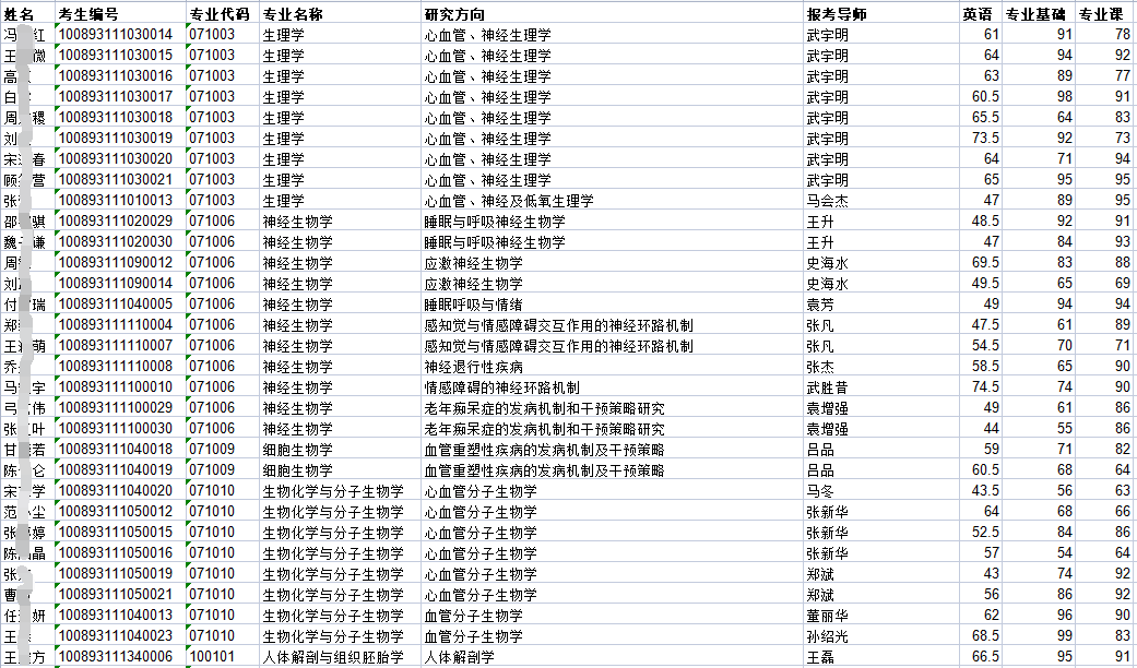 河北医科大学2023年统招博士研究生一志愿复试名单