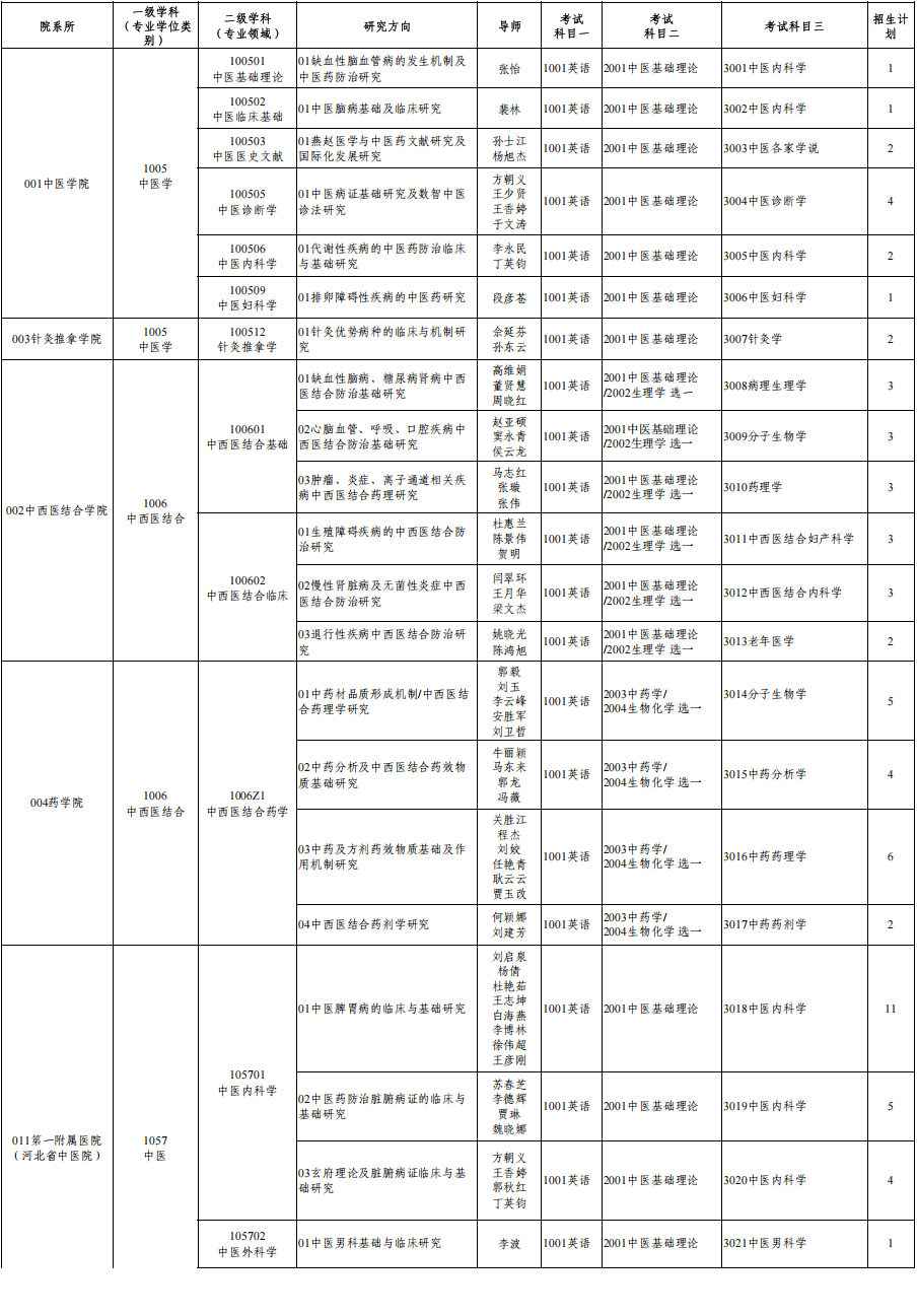 2026年考博河北中医药大学普通招考博士研究生招生专业目录 