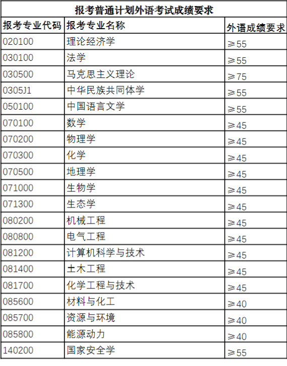 新疆大学2026年博士研究生秋季招生考试外国语水平测试结果查询公告及分数线