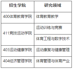 【重要】上海体育大学关于2026年硕、博研招生考试调整的通知