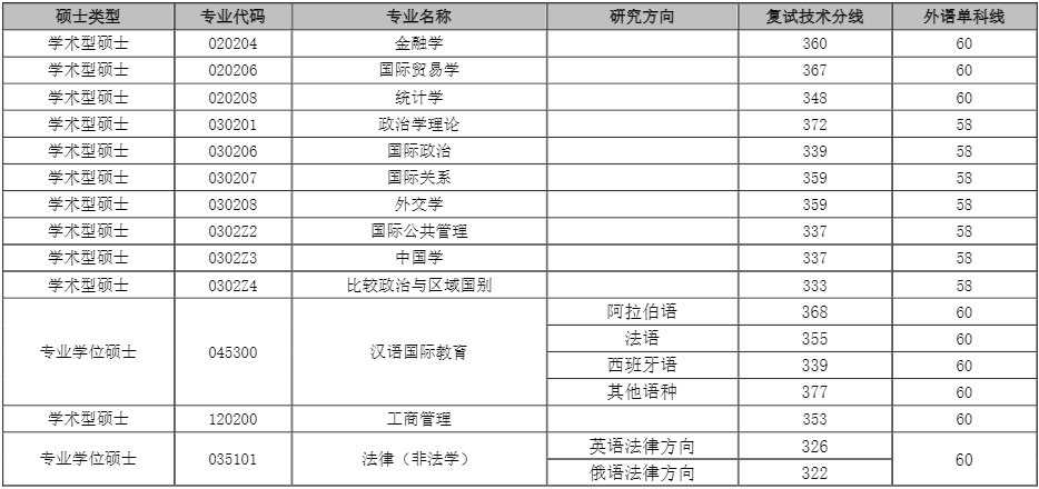 上海外国语大学2021年考研分数线