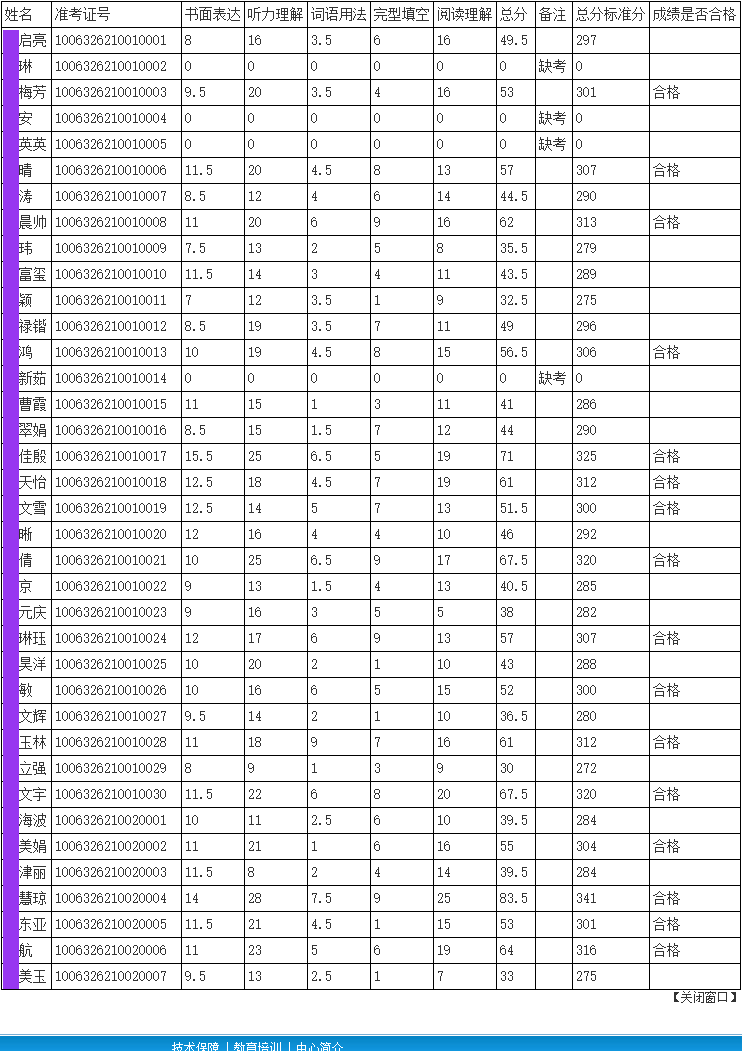天津中医药大学2026年在职临床医师申报中医博士专业学位外语成绩