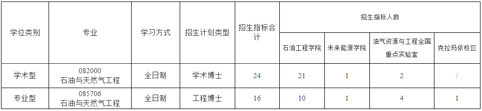 中国石油大学(北京)石油工程学院2026年博士研究生补报名通知
