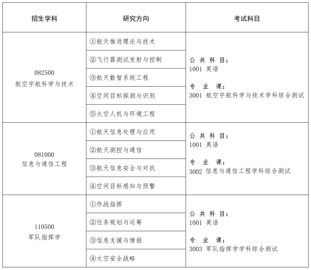 航天工程大学2027年博士研究生招生专业目录及考试大纲