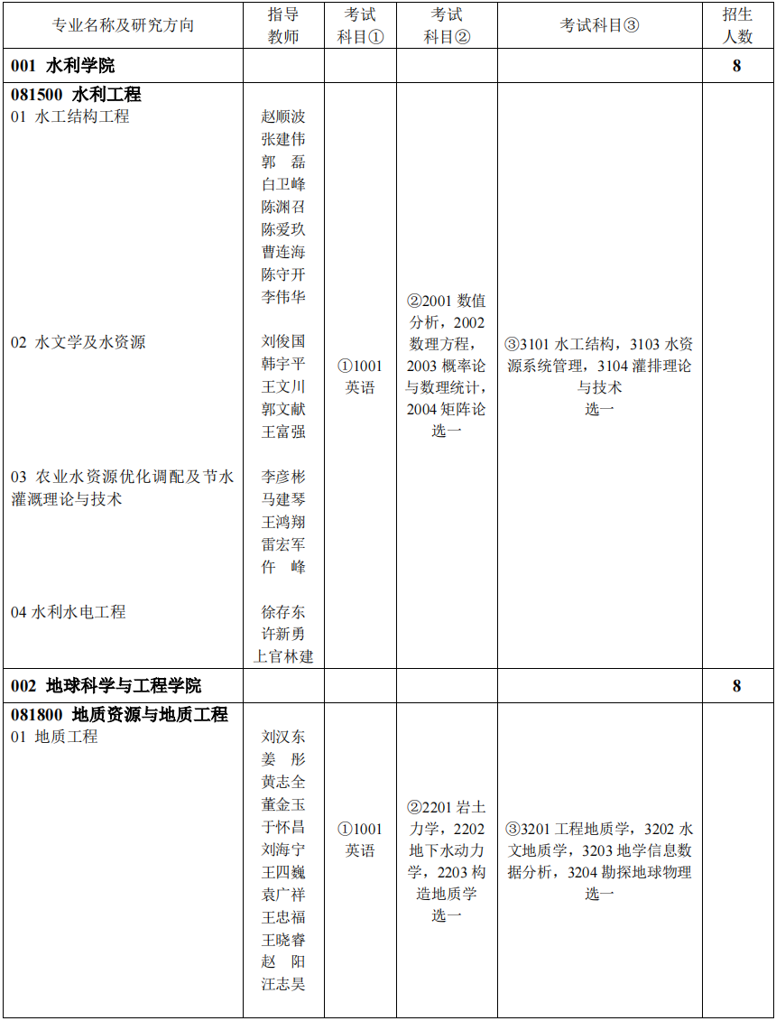 华北水利水电大学2023年博士研究生招生专业目录