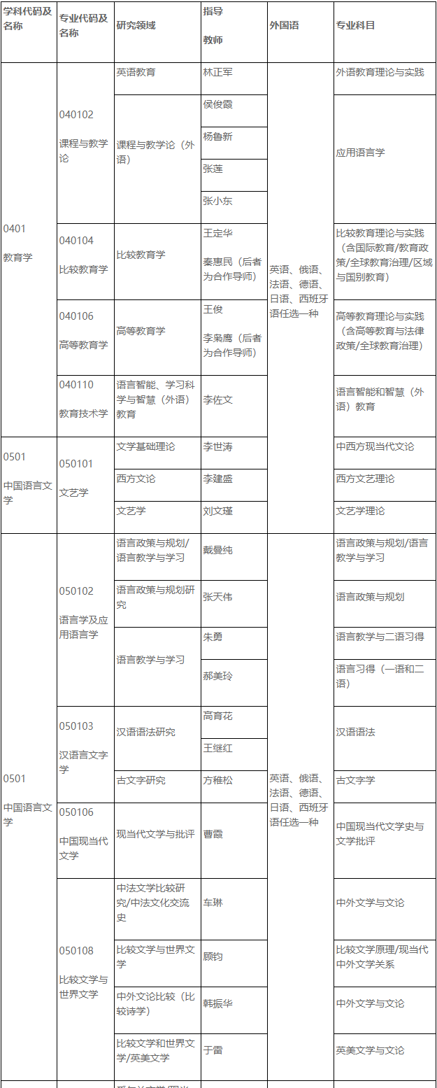 北京外国语大学2025年博士研究生申请-考核制招生专业目录