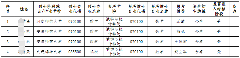 安徽师范大学数学与统计学院2026年博士研究生申请审核制招生进入考核阶段名单公示