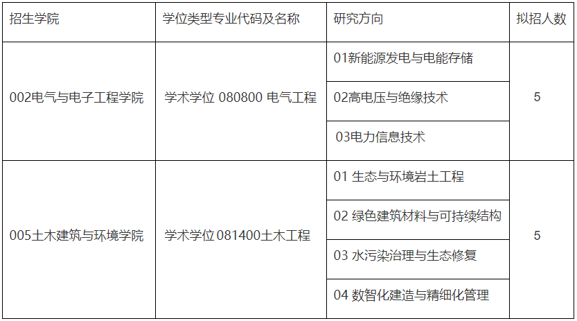 湖北工业大学2025年申请考核博士研究生招生第二轮报名工作通知
