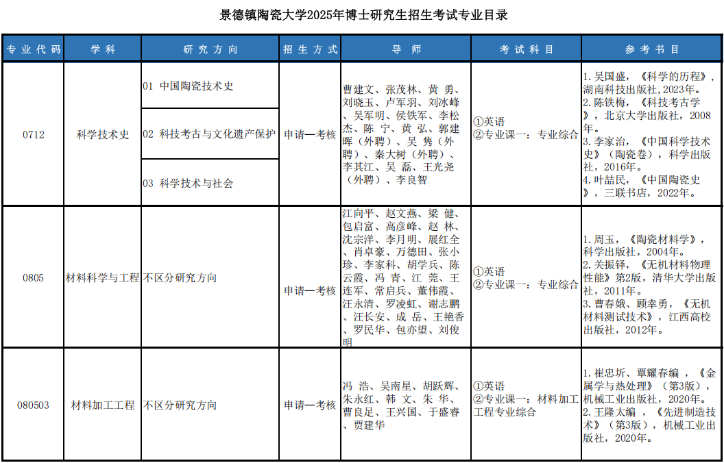 景德镇陶瓷大学2025年博士研究生招生考试专业目录