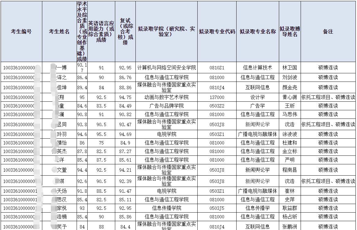 中国传媒大学2026年博士学位研究生招生拟录取名单公示