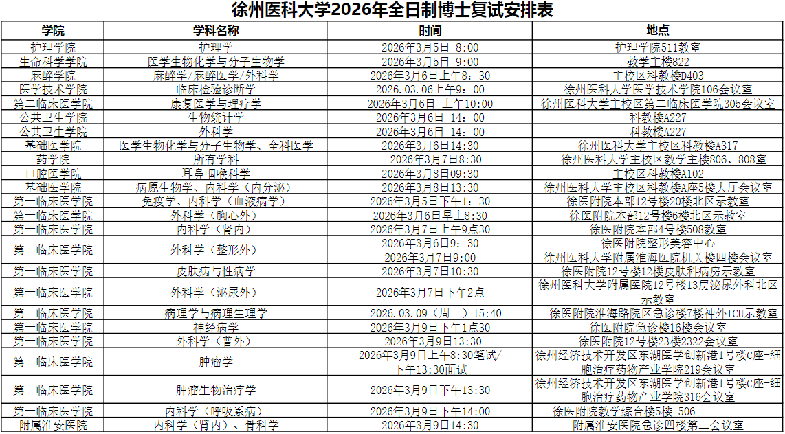 徐州医科大学2026年全日制博士复试时间地点安排表